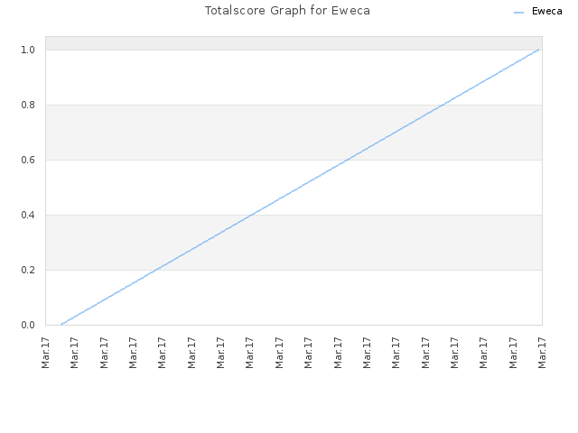 Totalscore Graph for Eweca