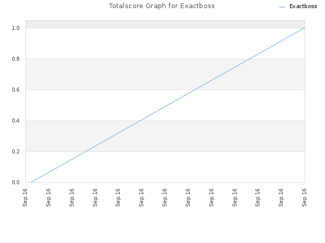Totalscore Graph for Exactboss