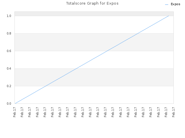 Totalscore Graph for Expos