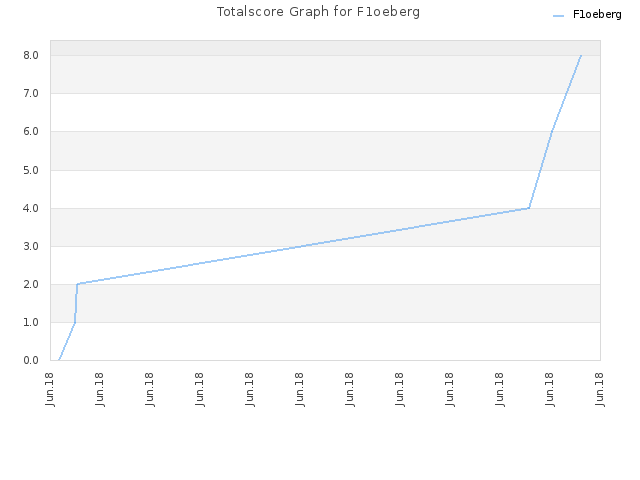 Totalscore Graph for F1oeberg