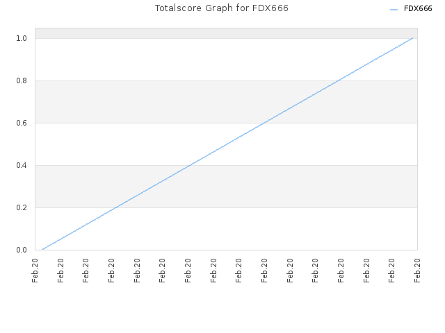 Totalscore Graph for FDX666