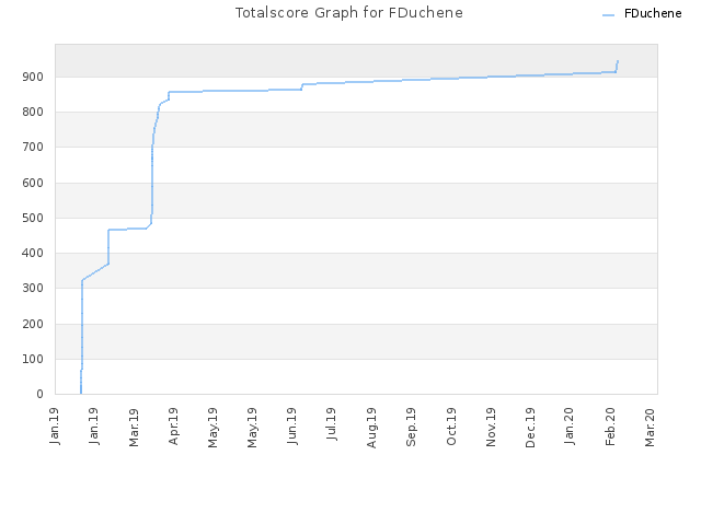 Totalscore Graph for FDuchene