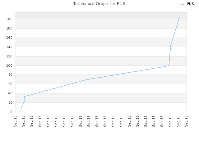 Totalscore Graph for FNS