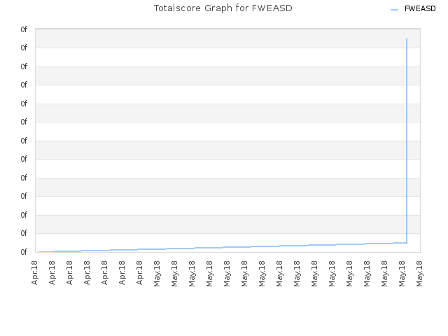Totalscore Graph for FWEASD