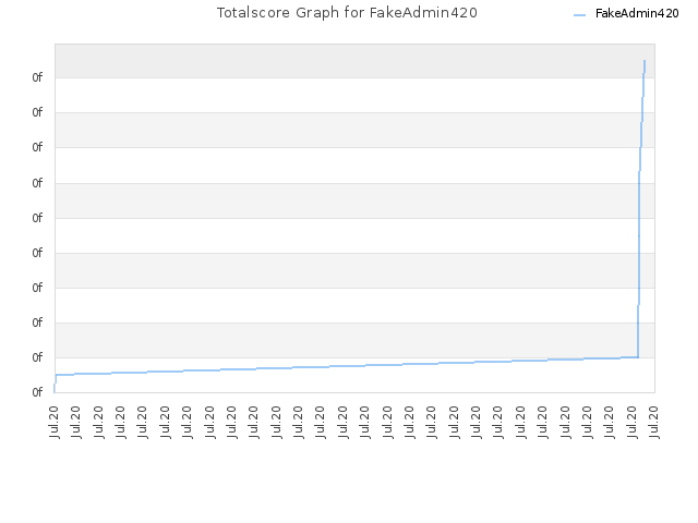 Totalscore Graph for FakeAdmin420