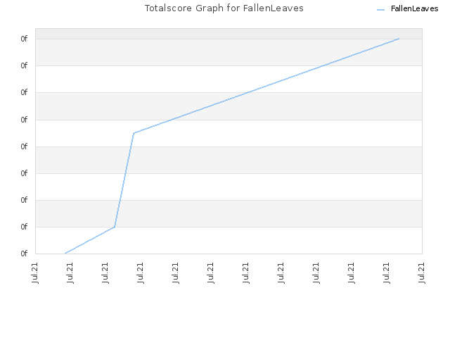 Totalscore Graph for FallenLeaves