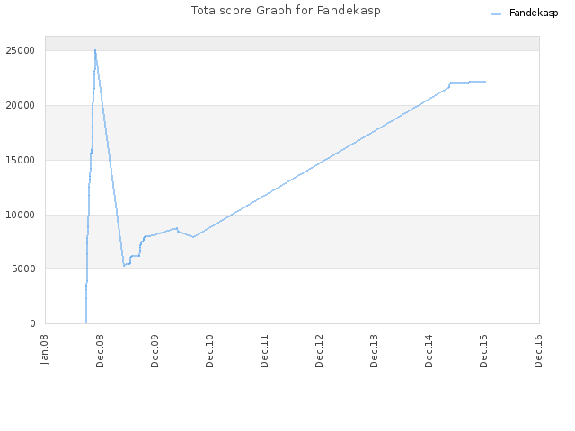 Totalscore Graph for Fandekasp