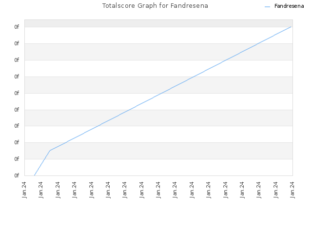 Totalscore Graph for Fandresena