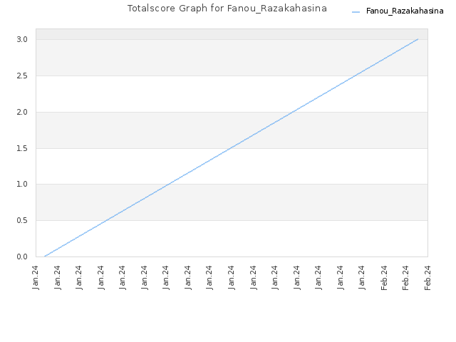 Totalscore Graph for Fanou_Razakahasina