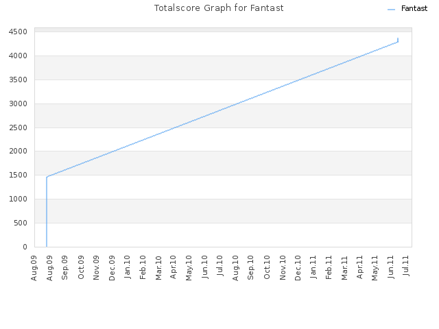 Totalscore Graph for Fantast
