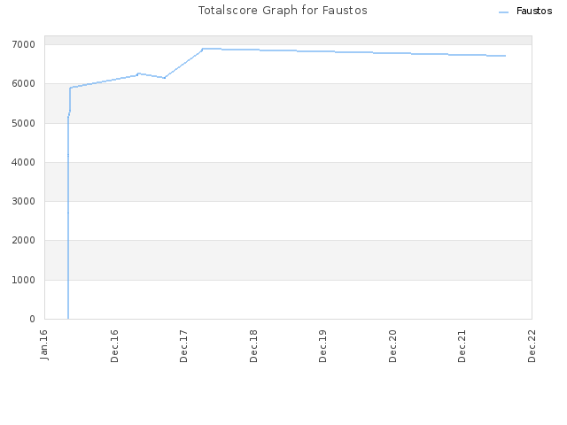 Totalscore Graph for Faustos