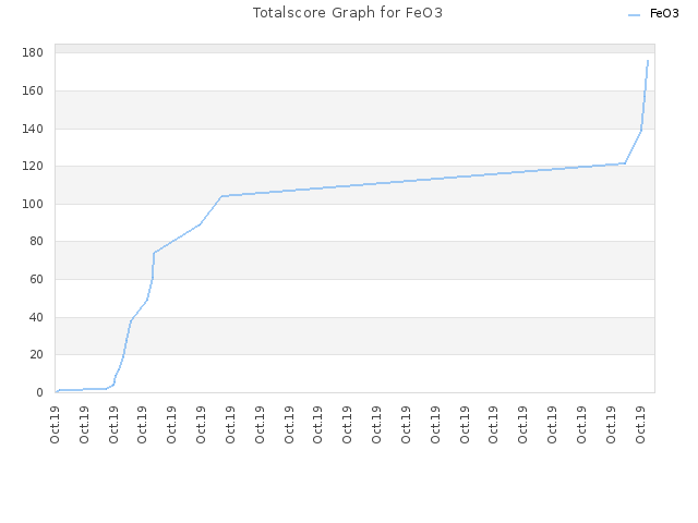 Totalscore Graph for FeO3