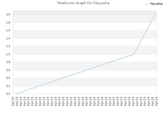 Totalscore Graph for Feiyueha