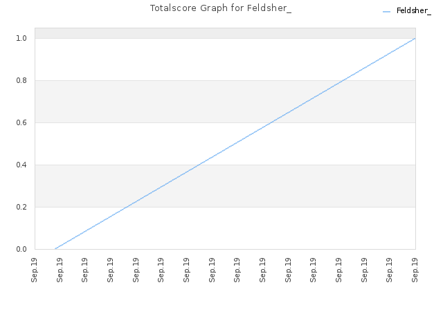 Totalscore Graph for Feldsher_