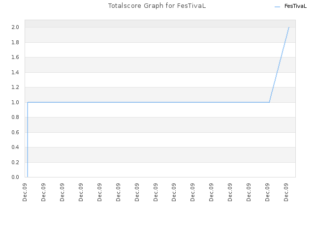 Totalscore Graph for FesTivaL