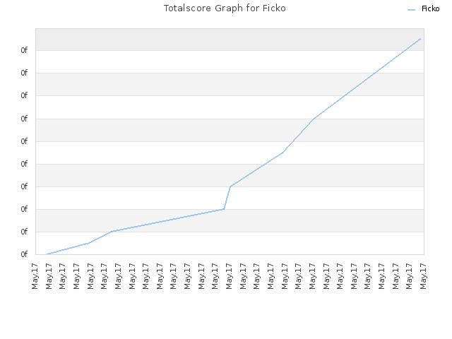 Totalscore Graph for Ficko