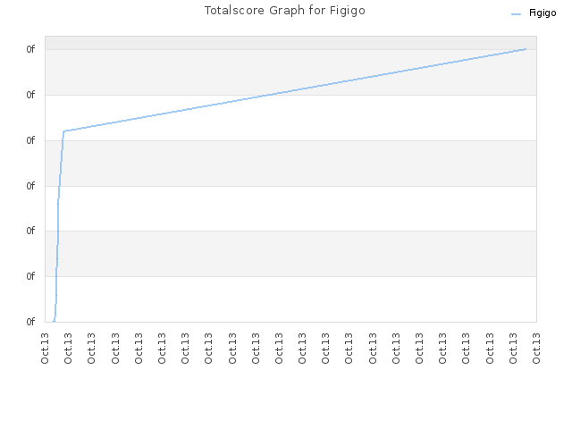 Totalscore Graph for Figigo