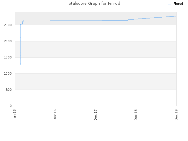 Totalscore Graph for Finrod