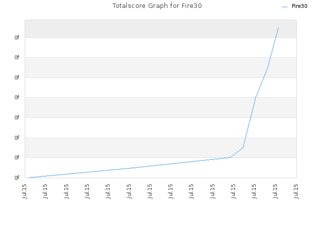 Totalscore Graph for Fire30