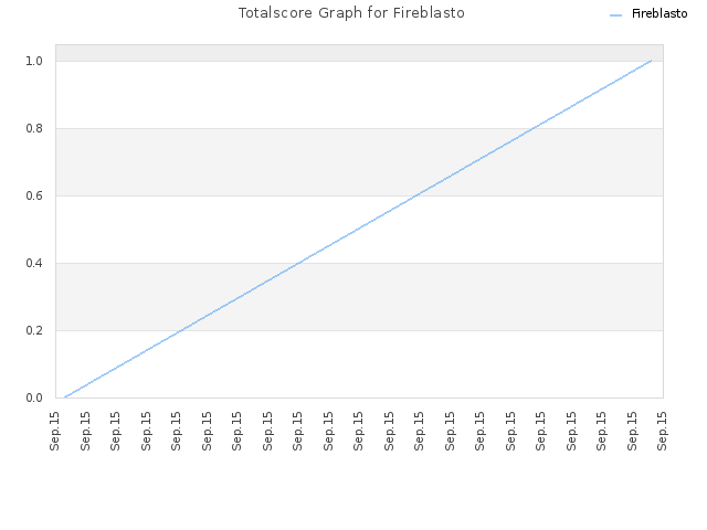 Totalscore Graph for Fireblasto
