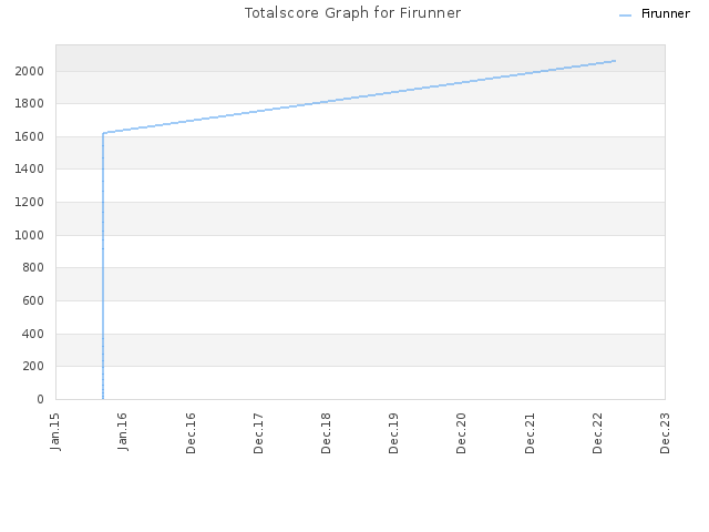 Totalscore Graph for Firunner