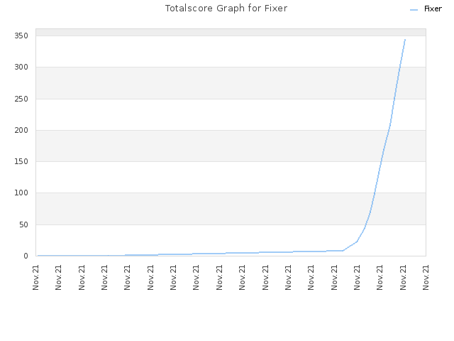 Totalscore Graph for Fixer