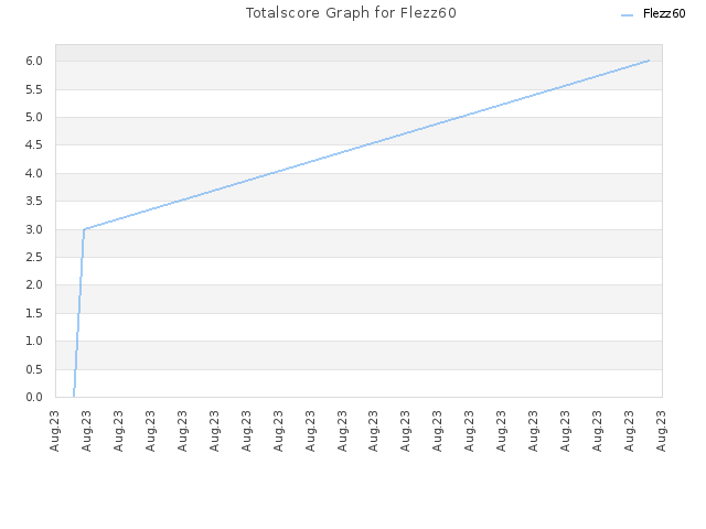 Totalscore Graph for Flezz60