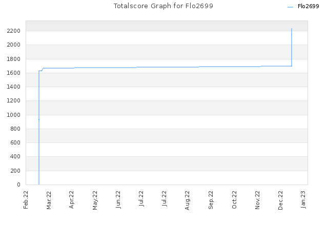 Totalscore Graph for Flo2699