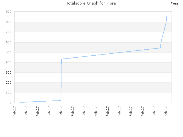 Totalscore Graph for Flora