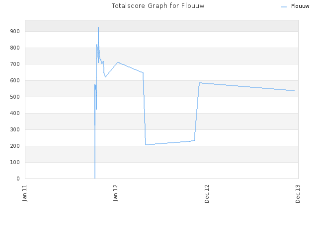 Totalscore Graph for Flouuw