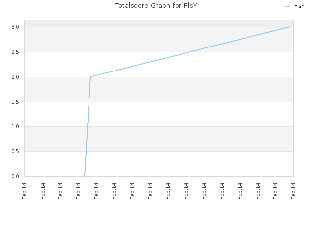 Totalscore Graph for FlsY