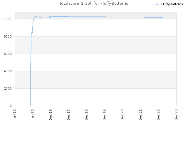 Totalscore Graph for FluffyBottoms