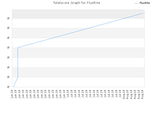 Totalscore Graph for FluoRite