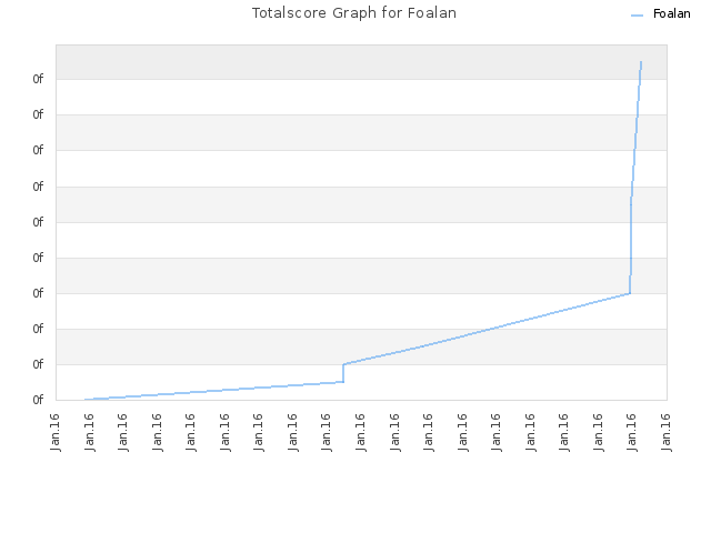 Totalscore Graph for Foalan