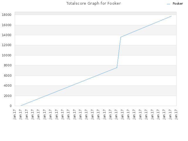 Totalscore Graph for Fooker