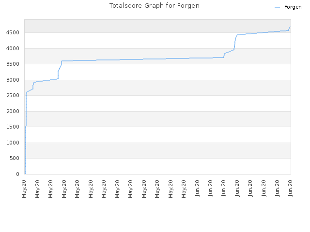 Totalscore Graph for Forgen