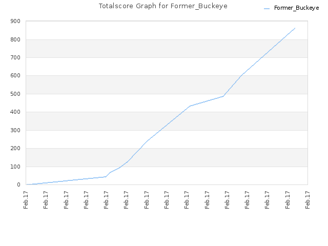 Totalscore Graph for Former_Buckeye