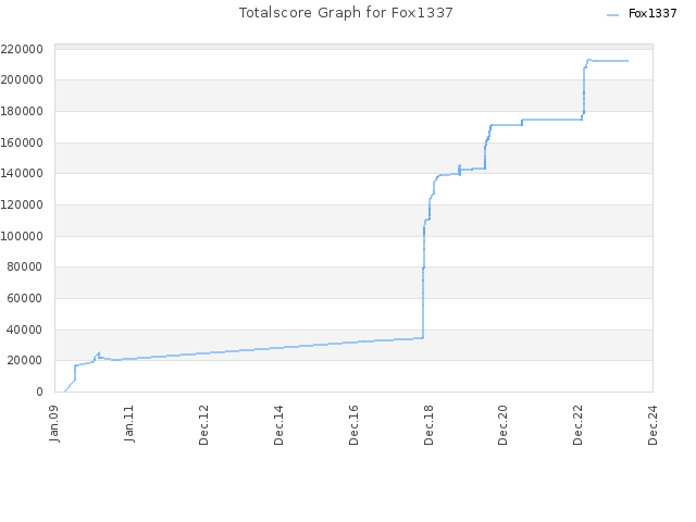 Totalscore Graph for Fox1337