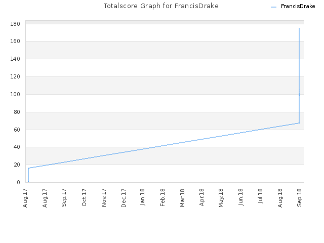 Totalscore Graph for FrancisDrake