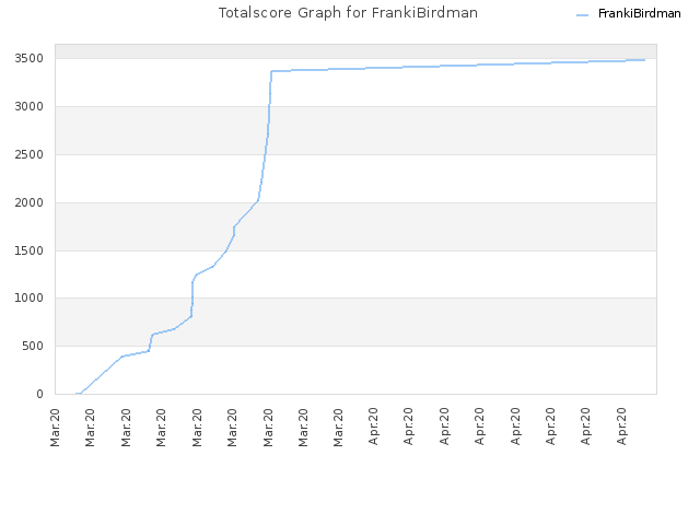 Totalscore Graph for FrankiBirdman