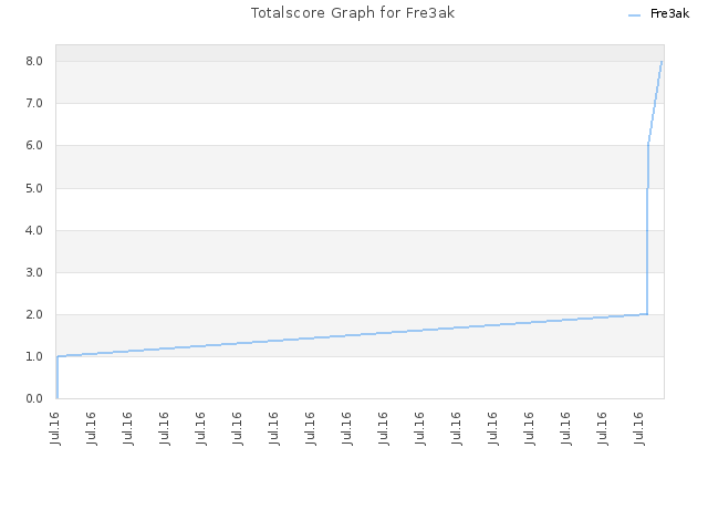 Totalscore Graph for Fre3ak