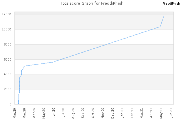 Totalscore Graph for FreddiPhish