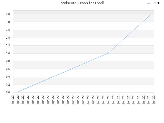 Totalscore Graph for Freell