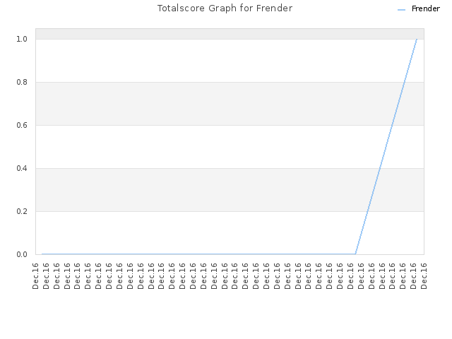 Totalscore Graph for Frender
