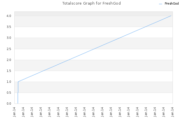 Totalscore Graph for FreshGod