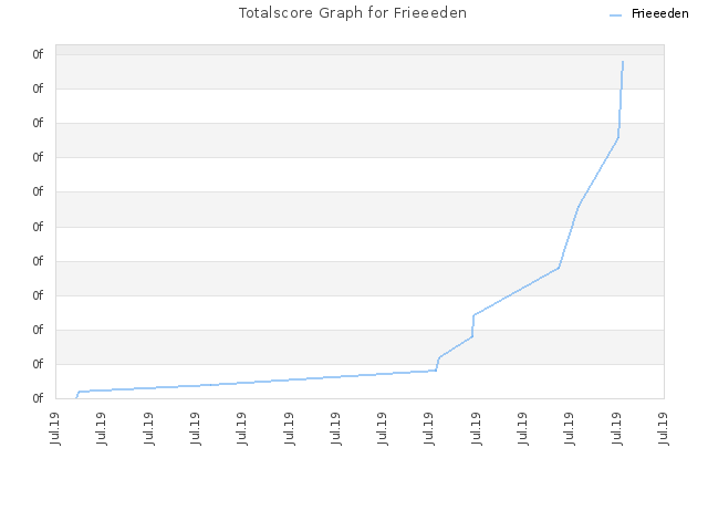 Totalscore Graph for Frieeeden