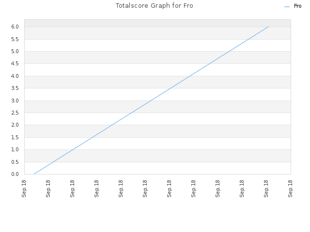 Totalscore Graph for Fro