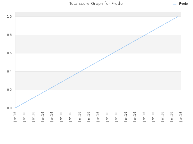 Totalscore Graph for Frodo