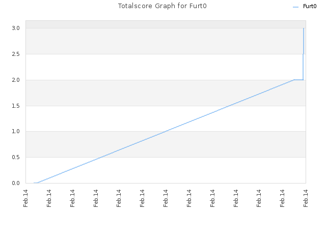 Totalscore Graph for Furt0