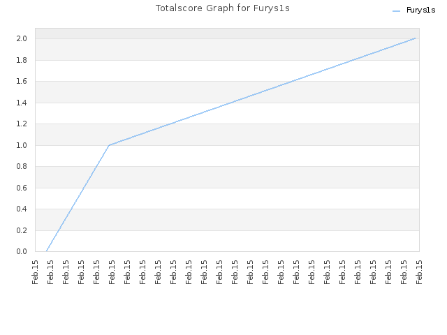 Totalscore Graph for Furys1s